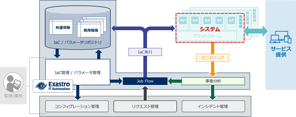 IT Automation 概要図